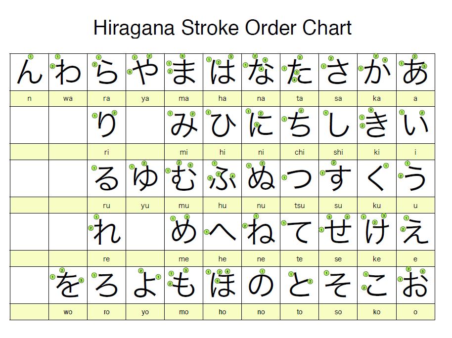 Hiragana_stroke_order_chart.JPG