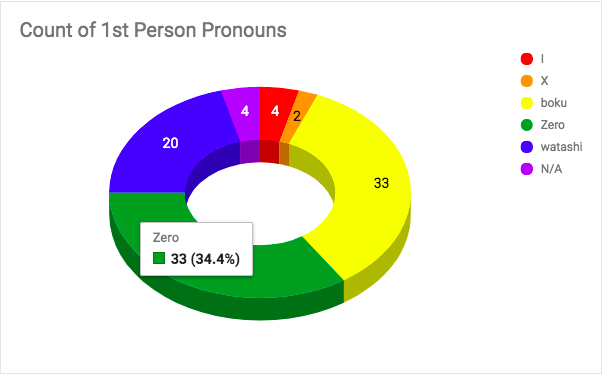 Pronoun Use In Kalafina Lyrics Canta Per Me Net Forums